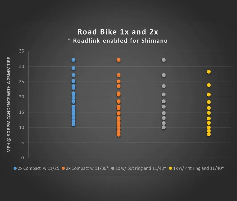 Wolf Tooth RoadLink Schaltwerk-Adapter - Shimano / Sram 10-11-fach 11-40 Zähne
