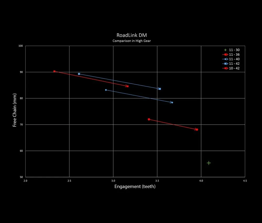 Wolf Tooth RoadLink DM Schaltwerk-Adapter - Shimano 11-fach 11-42 Zähne