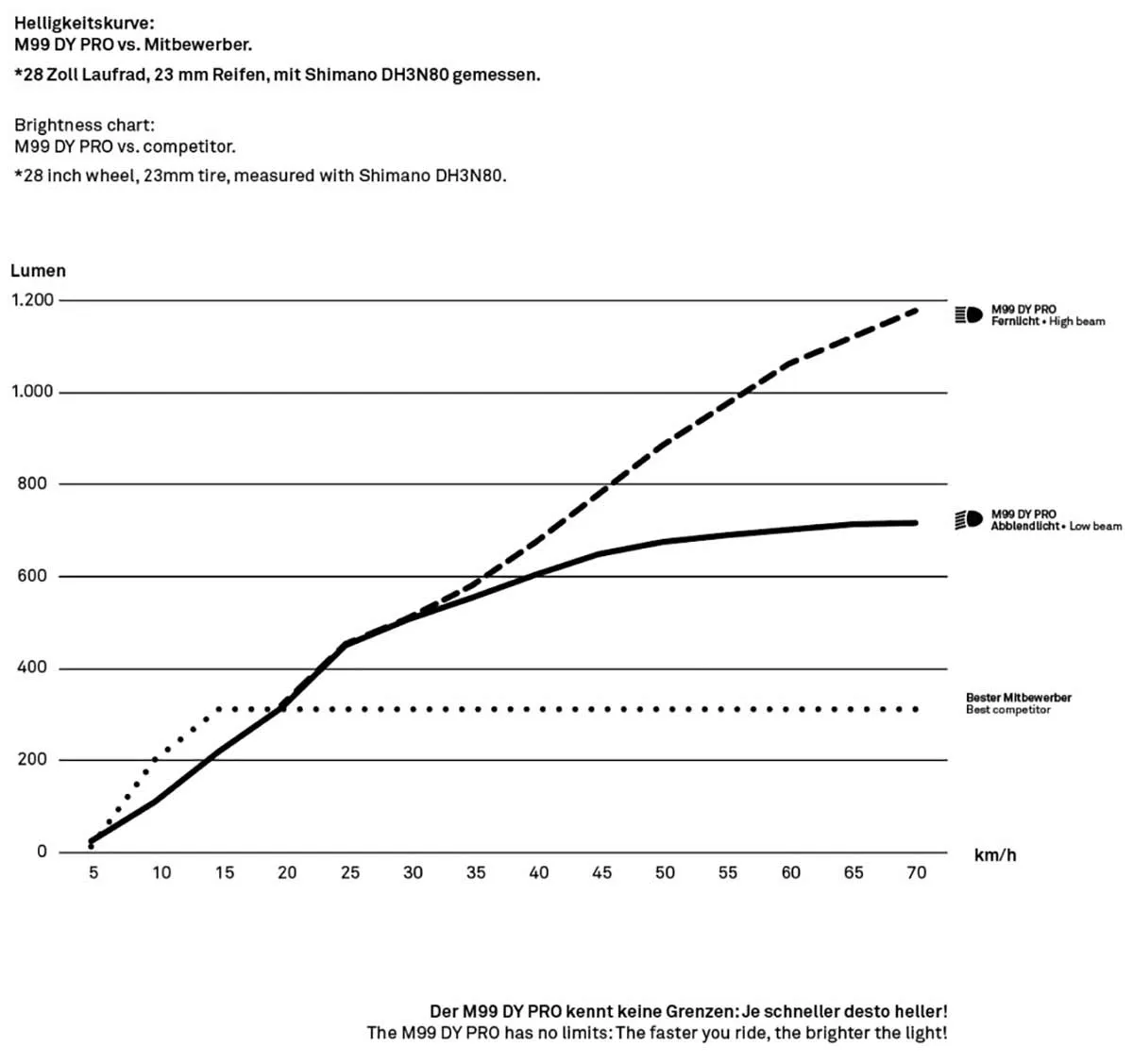 Supernova M99 DY Pro Fahrradlampe LED max 1000 Lumen