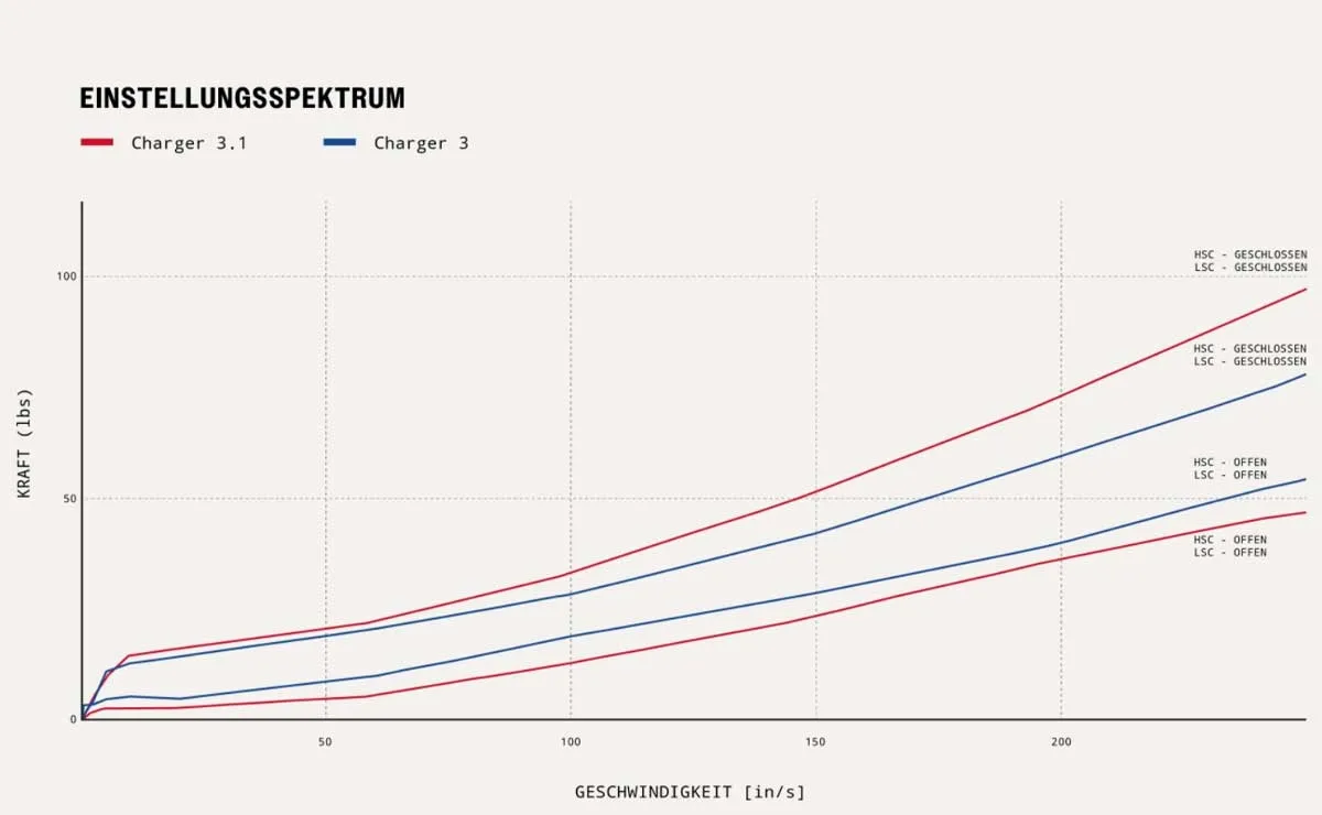 RockShox ZEB Ultimate 3.1 RC2 Federgabel 29/27,5+ Zoll Boost Gloss Black 160 mm Federweg