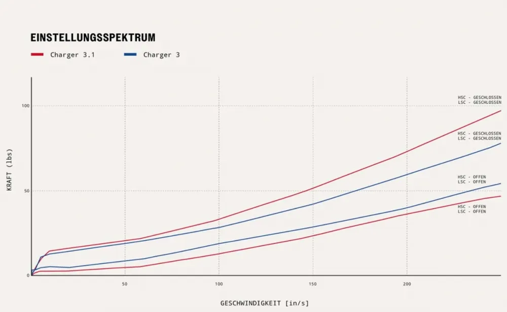 RockShox Lyrik Ultimate 3.1 RC2 Federgabel 27,5 Zoll Boost Offset 44mm Black 150 mm