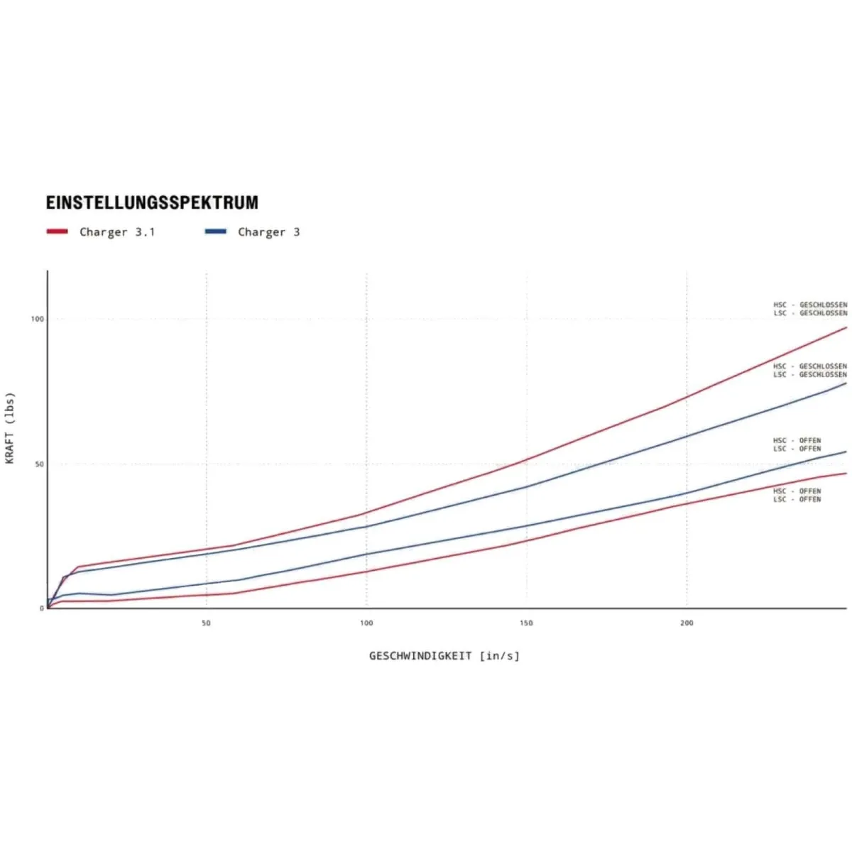 RockShox Charger3.1 RC2 Umrüstkit 27 - 29 Zoll Pike C1 -C2